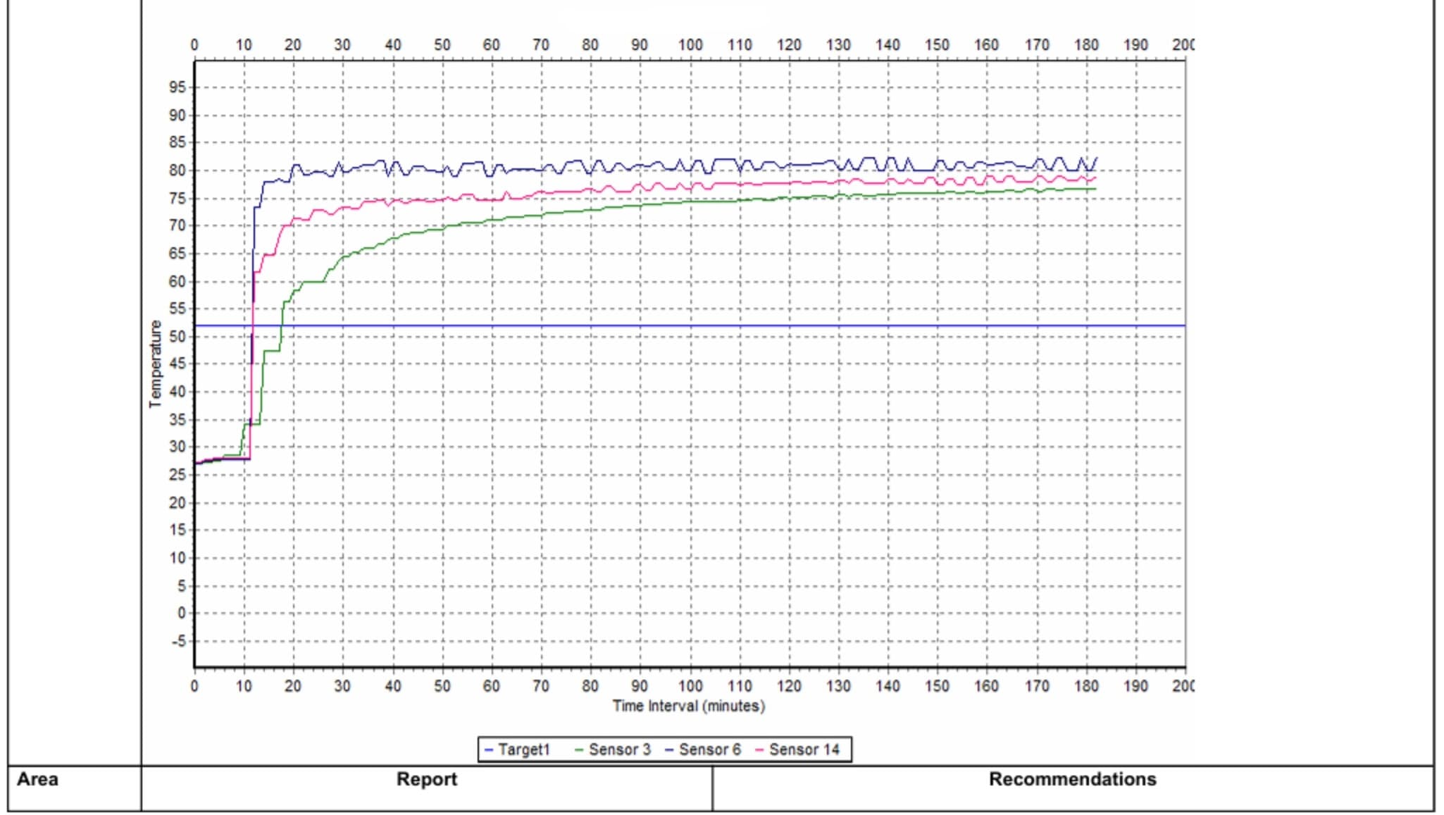Temperature chart from our own bed bug heat treatment: sensor lines holding above the target for three hours, sensor numbers unlabelled.
