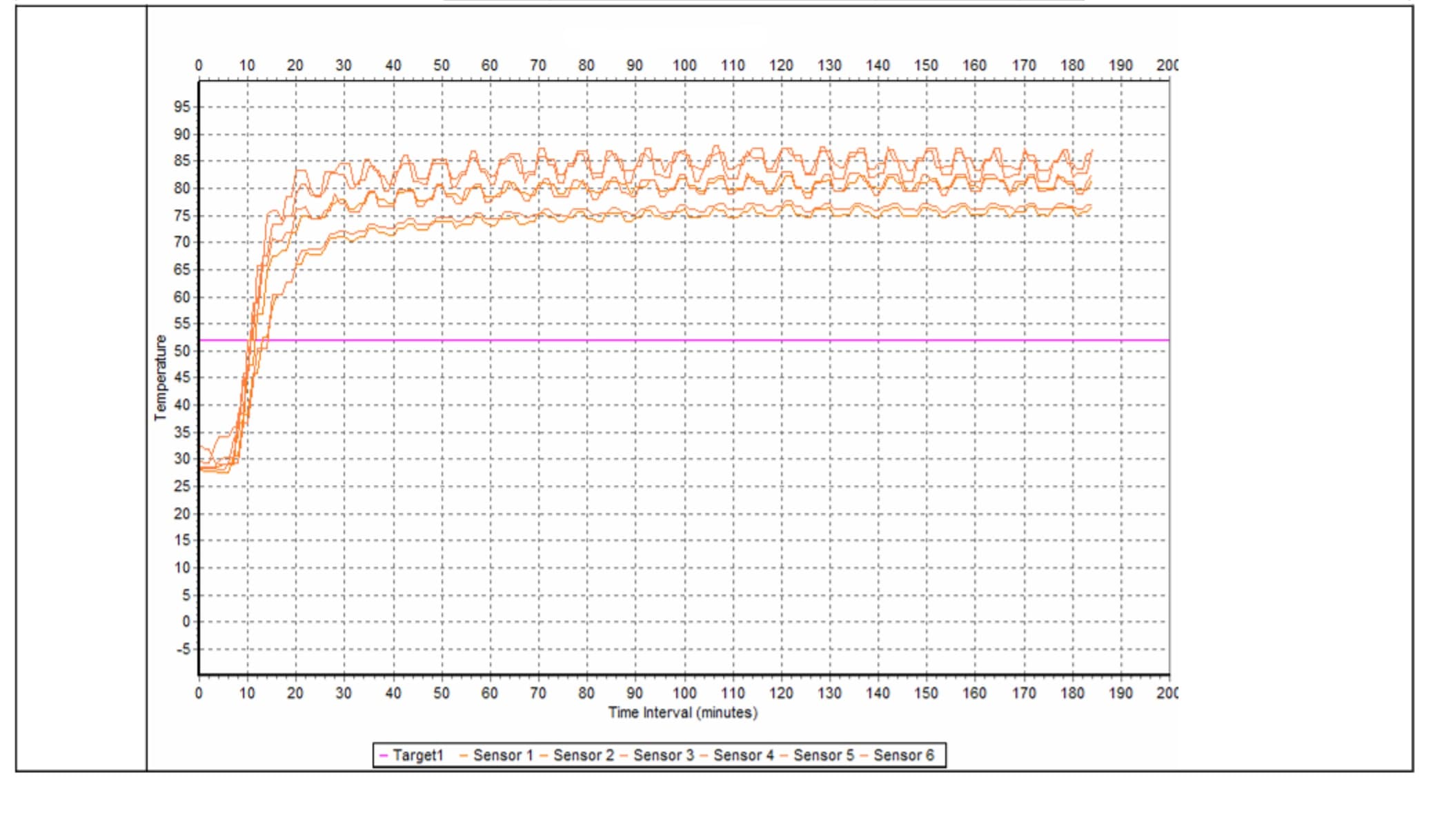Temperature chart from our own bed bug heat treatment: sensor lines holding above the target for three hours, sensor numbers unlabelled.