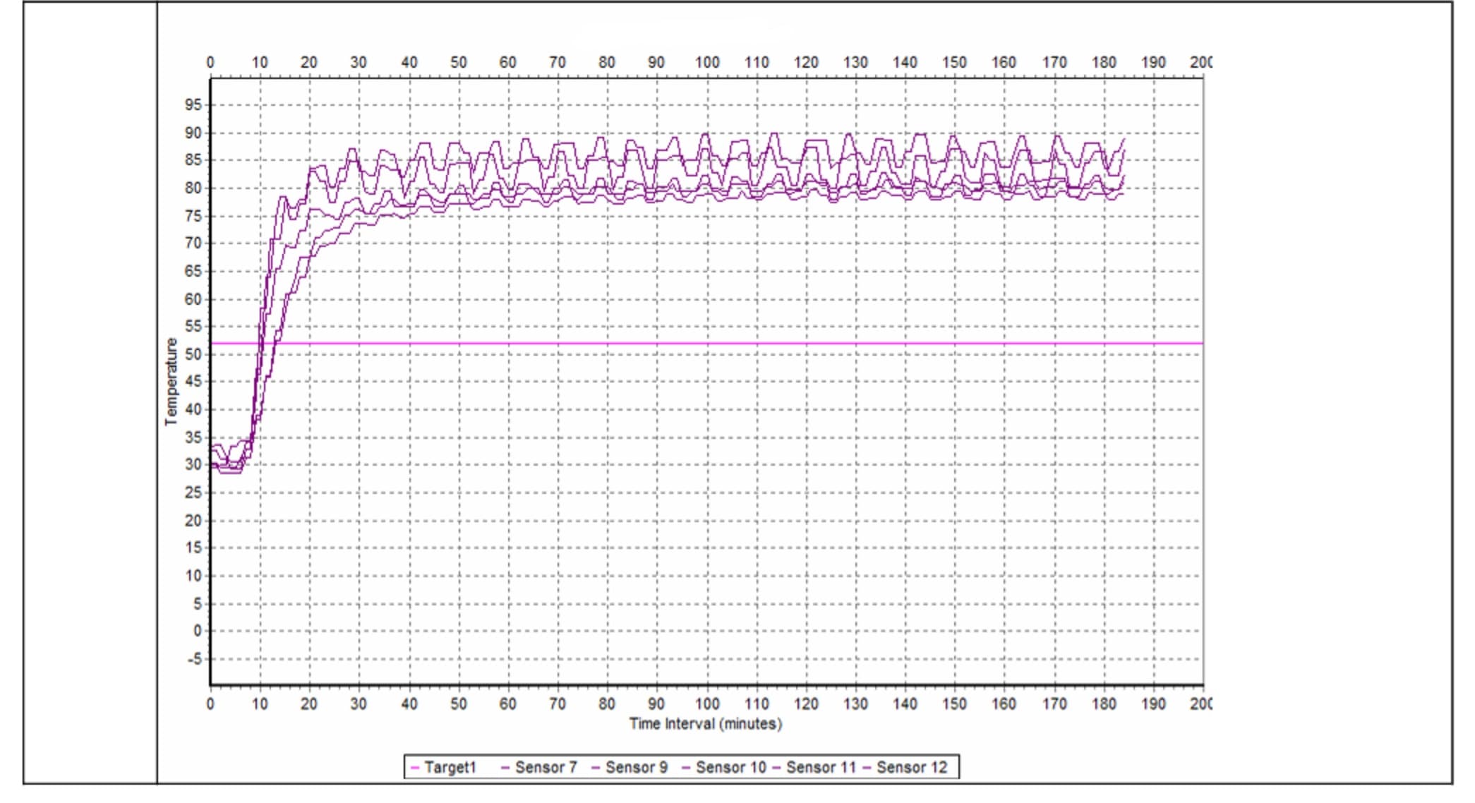Temperature chart from our own bed bug heat treatment: sensor lines holding above the target for three hours, sensor numbers unlabelled.